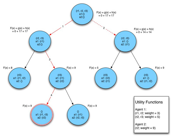  the social welfare of the final allocation of resources in the society.