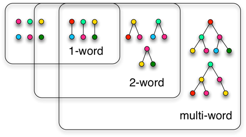 language acquisition word stages